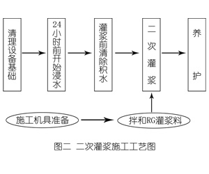 轵城镇灌浆料施工工艺—文字完整版